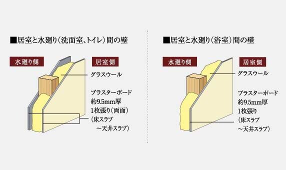 遮音間仕切り壁