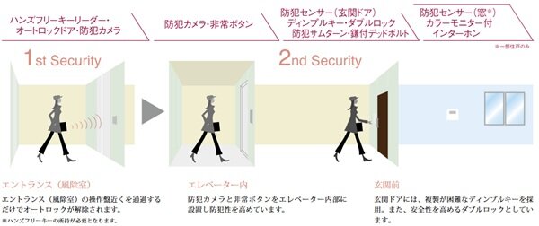 ダブルセキュリティ