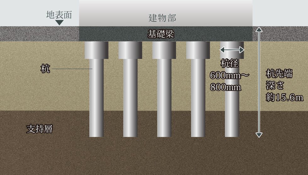 PHC杭埋め込み
(Hyper-MEGA工法)