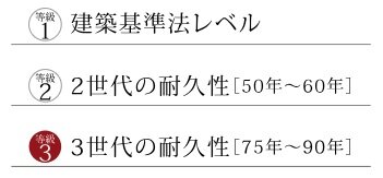 劣化対策等級最高等級「3」