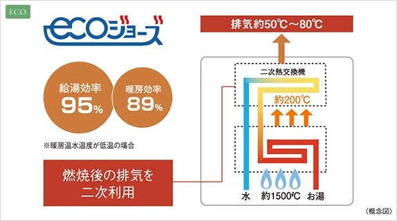 高効率ガス給湯暖房ボイラー