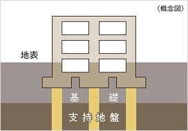 柱状地盤改良基礎