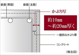 コンクリートかぶり厚