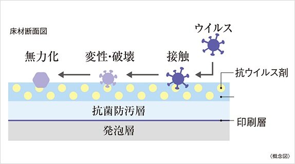 ウイルス抗菌シートを採用