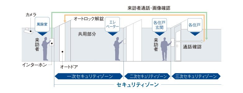 トリプルセキュリティ
