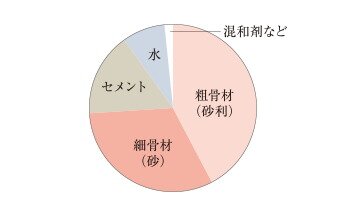 コンクリートの強度／水・セメント比50％以下