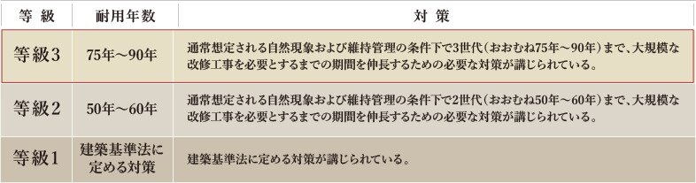 「等級3」の劣化対策等級※を取得。