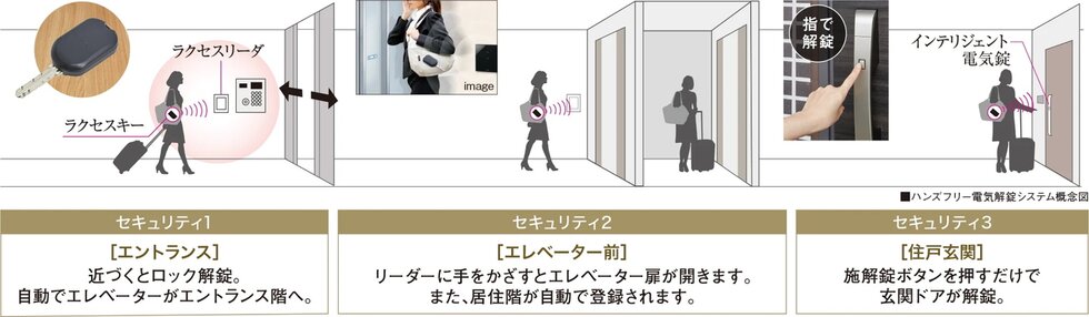 ハンズフリー電気解錠システム