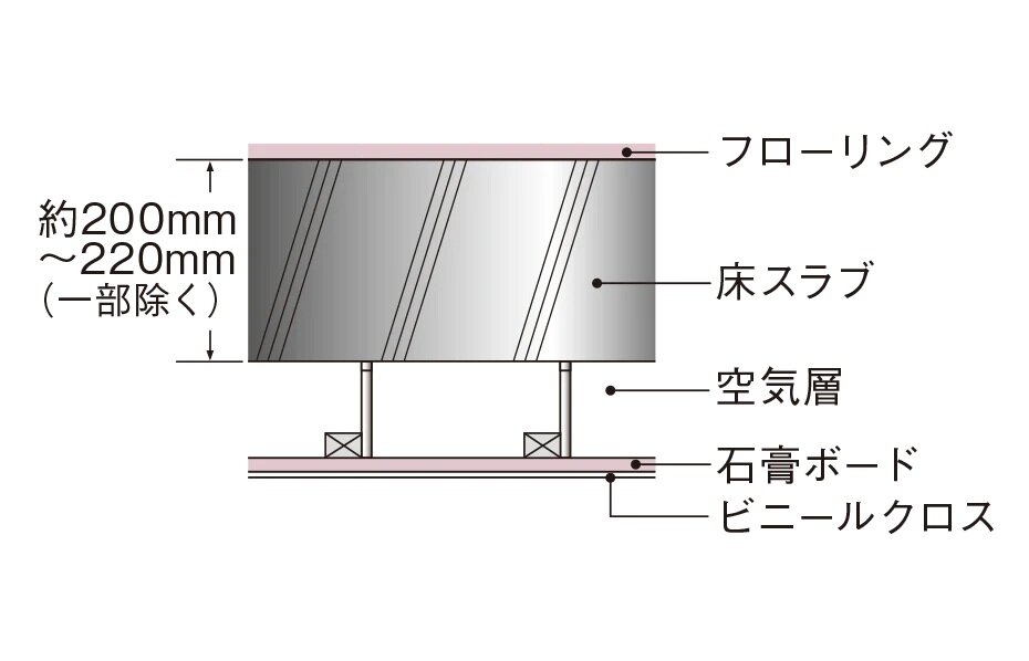 直床・二重天井