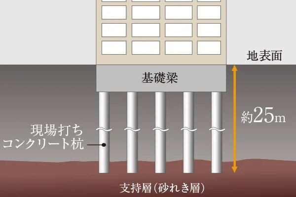 強固な地盤と基礎構造