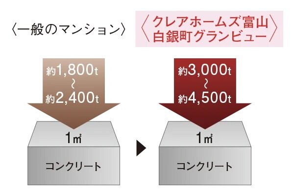 コンクリート強度