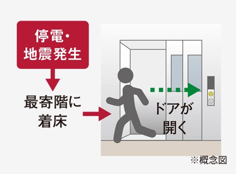 停電・地震時最寄階着床装置