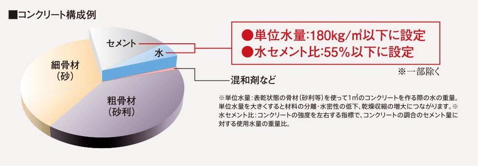単位水量と水セメント比
