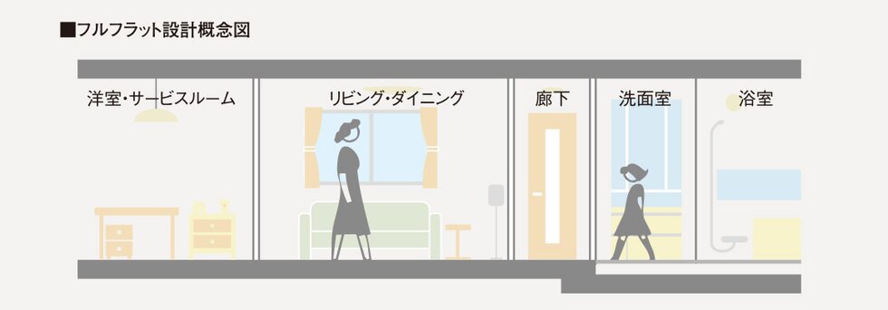 フルフラット設計