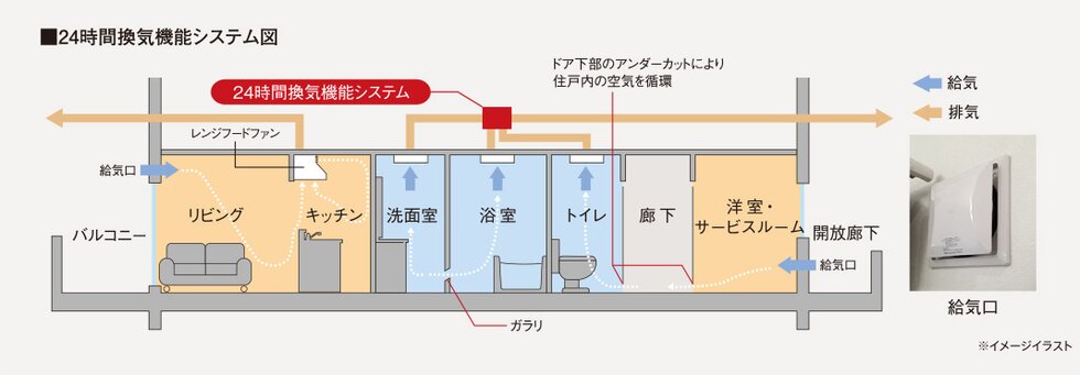 24時間換気機能システム