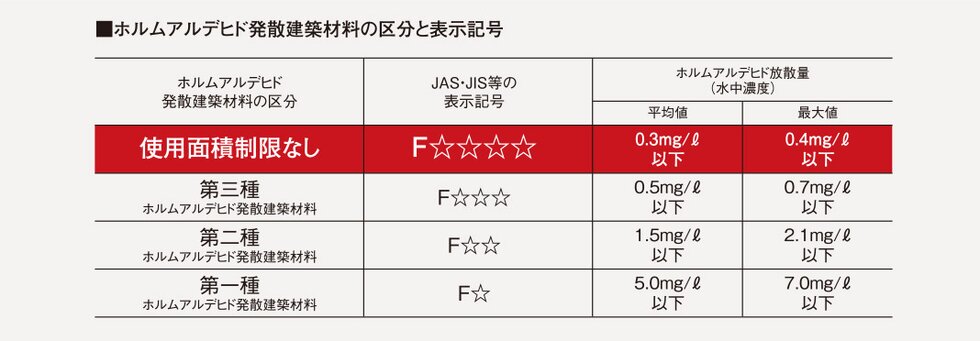 シックハウス症候群対策