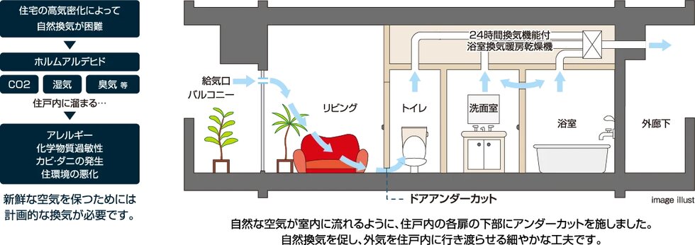 24時間換気システム ※第3種換気