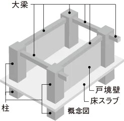 ラーメン構造