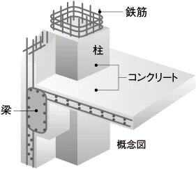 鉄筋コンクリート構造（RC構造）