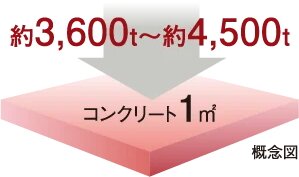 コンクリート強度（設計基準強度）