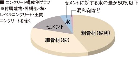 コンクリート水セメント比
（コンクリートの強度を表す指標のひとつ）