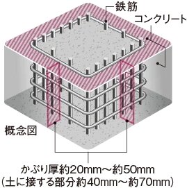 コンクリートかぶり厚