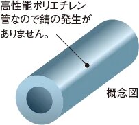 共用給水管には耐震型高性能ポリエチレン管