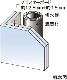 遮音対策