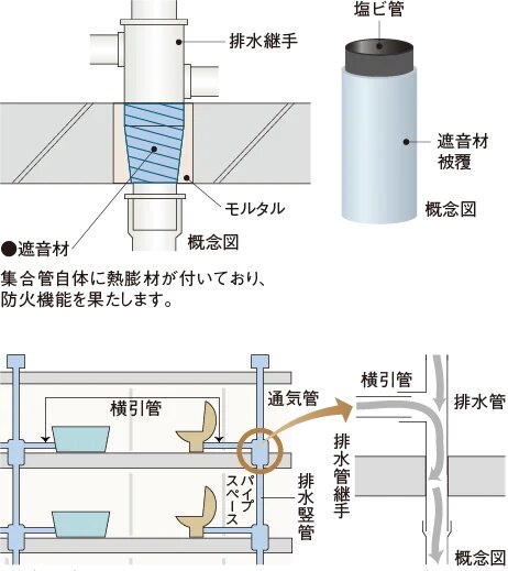 防火防音措置工法及び排水竪管