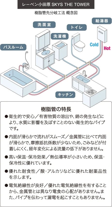 給水・給湯配管（樹脂管先分岐工法）