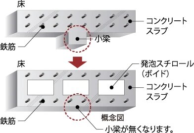空洞（ボイド）工法