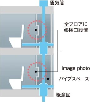 住戸内にパイプスペース点検口