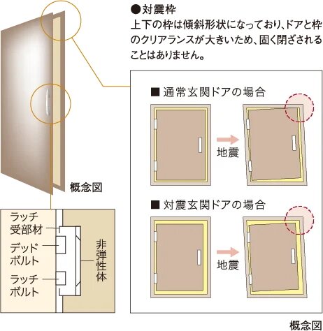 玄関ドアには対震枠を採用