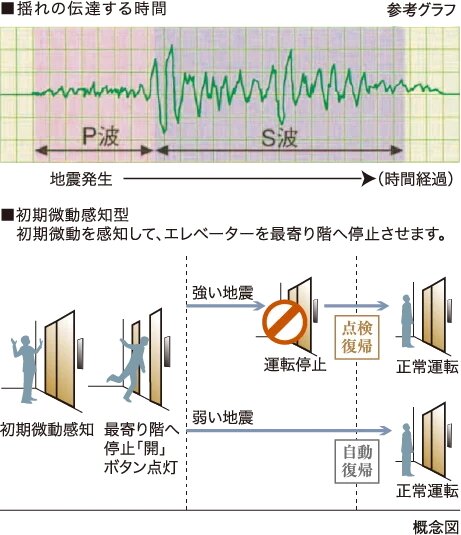 地震時のエレベーター管制運転