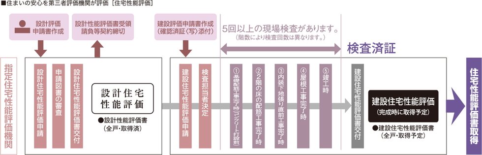 住宅性能評価書