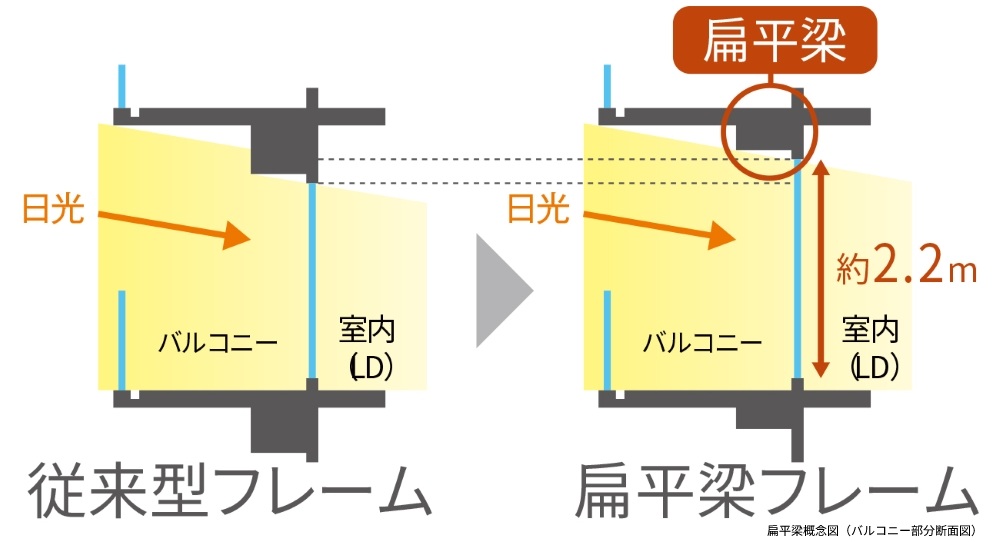 扁平梁（へんぺいはり）