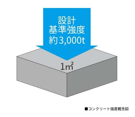 コンクリート強度