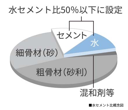 水セメント比：50%以下