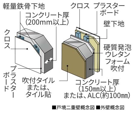 戸境二重壁・外壁