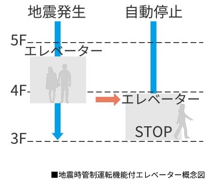 地震時管制運転・停電時低速継続運転機能付きエレベーター
