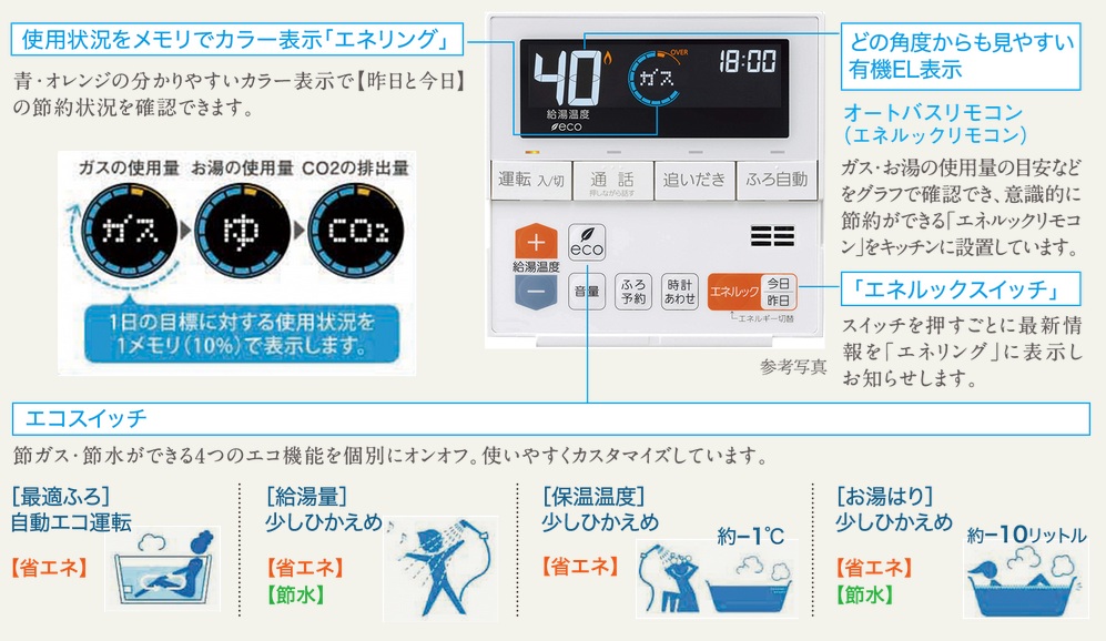 オートバスリモコンは、毎日楽しみながら「省エネ」「節水」など、エコを実践できる機能を搭載。