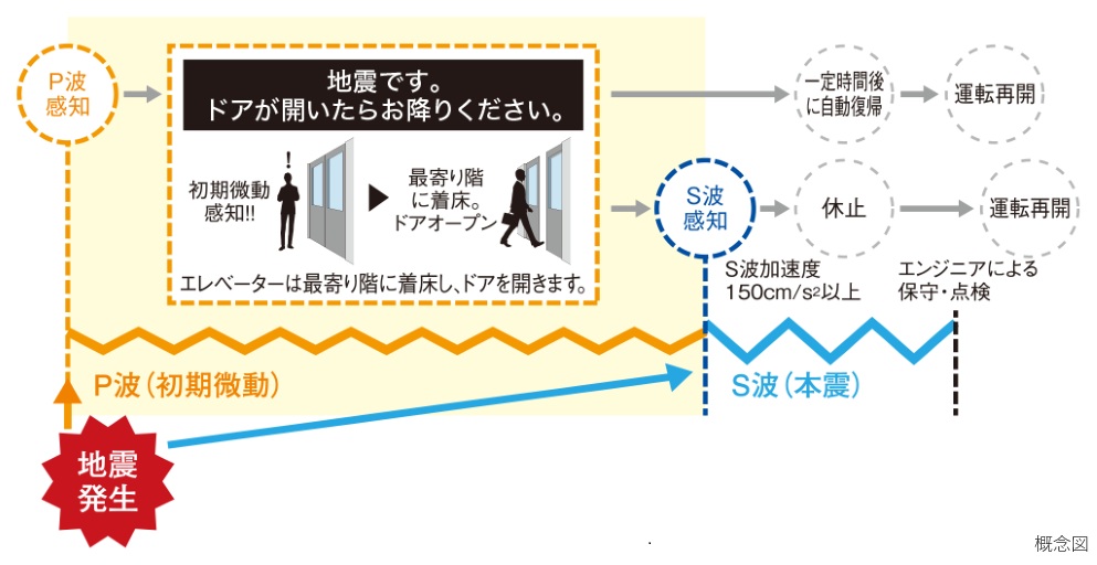 P波センサ－設置エレベーター