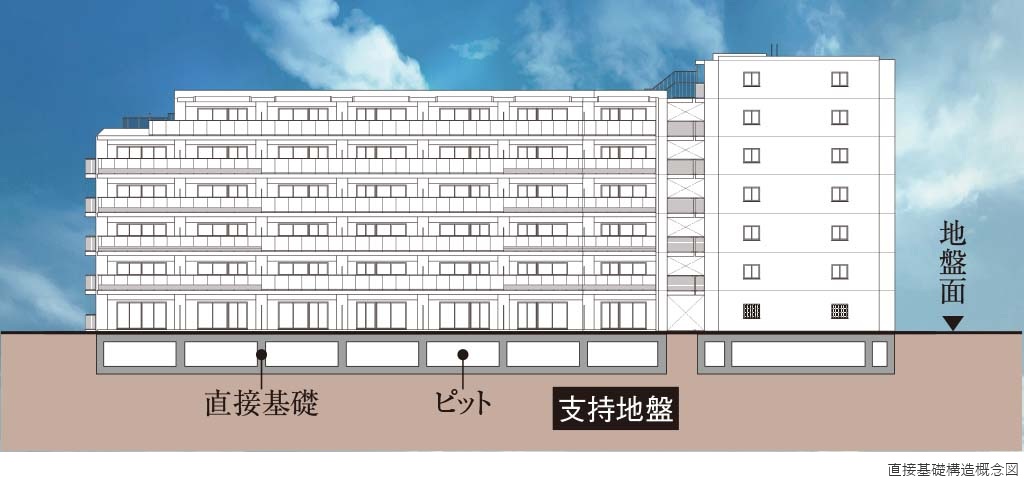 直接基礎構造