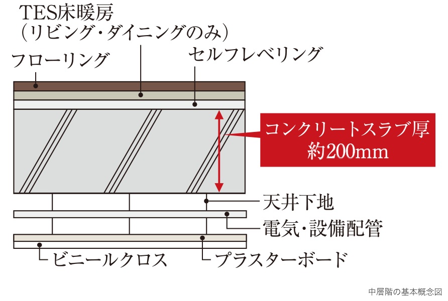 床スラブ構造・二重天井