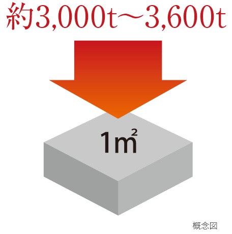 コンクリート強度