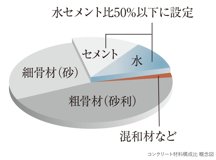 水セメント比50％以下