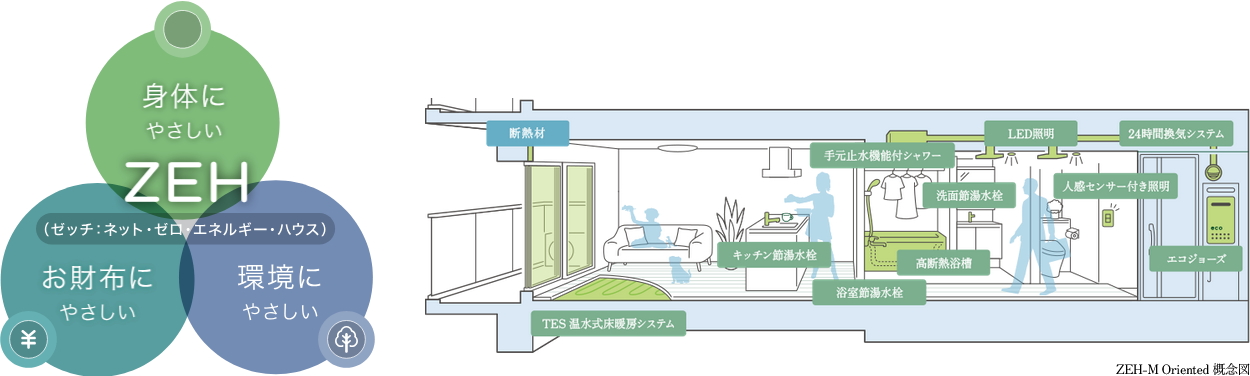 未来を見据えて家庭でのエネルギー消費量を減らす「ZEH」。
