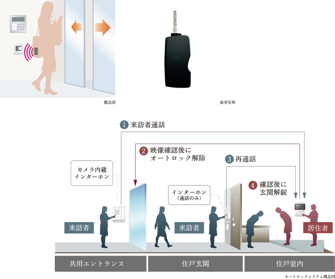 ハンズフリーキー&オートロック