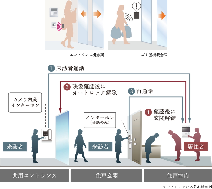 ハンズフリーキー&オートロック