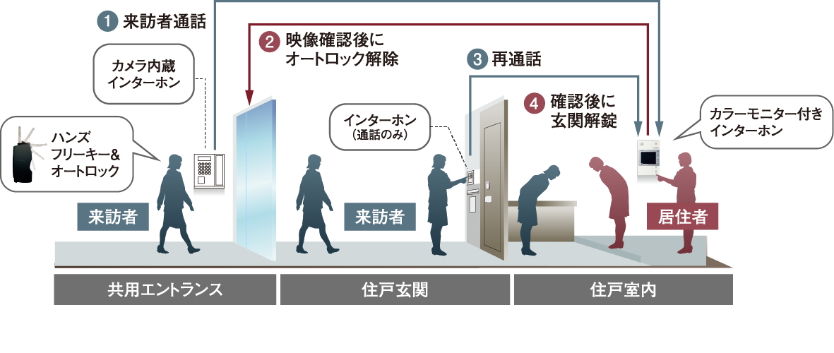 オートロックシステム